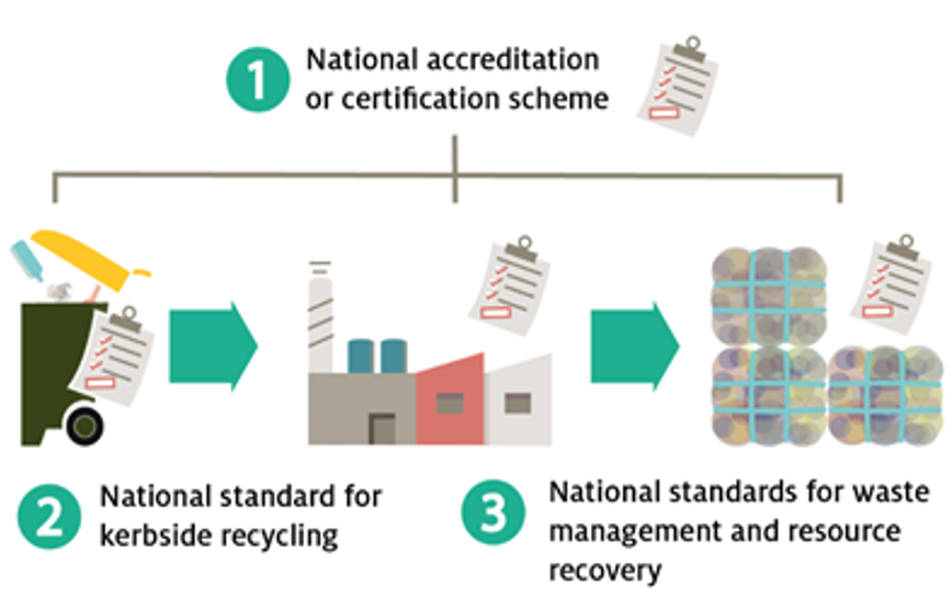 National Recycled Material Specifications